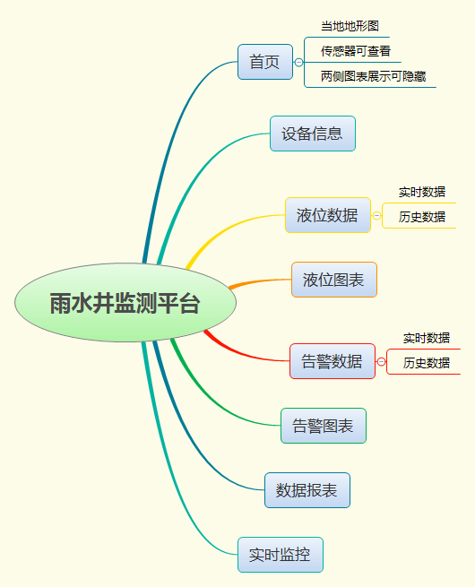 雨水井監(jiān)測(cè)