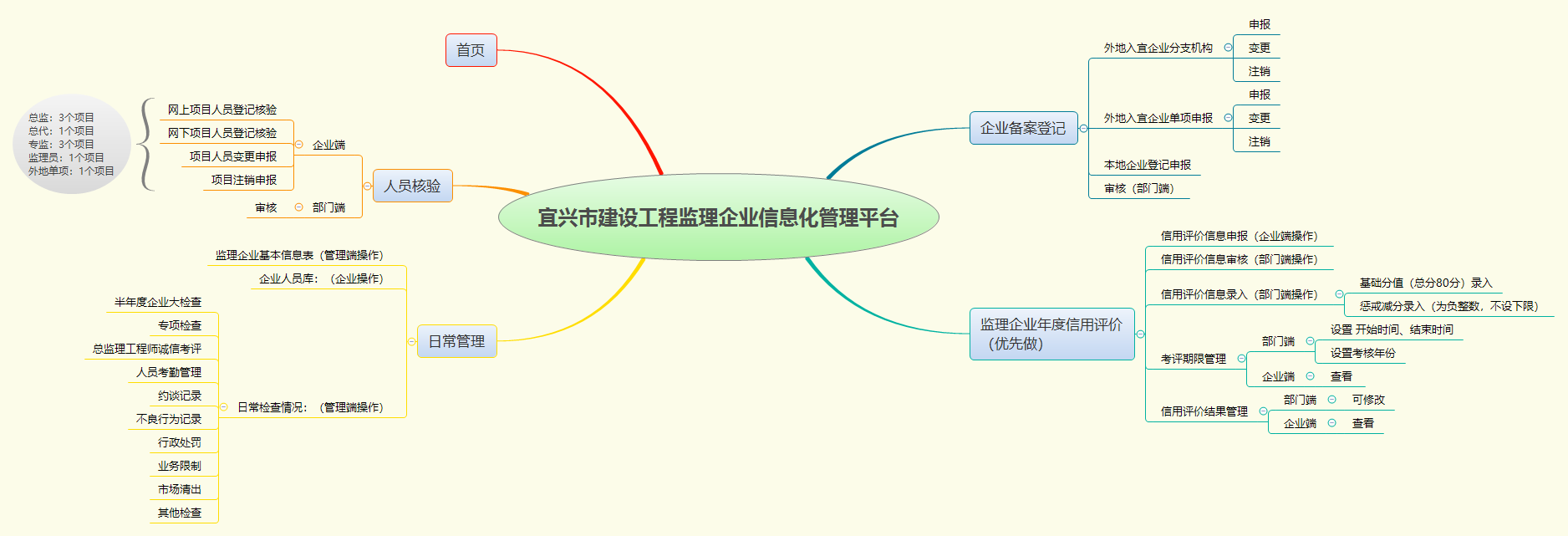 企業(yè)監(jiān)理平臺(tái)
